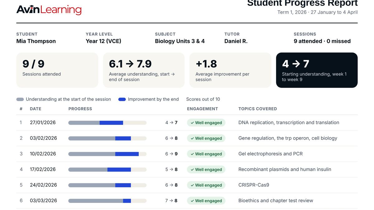 A sample Avin Learning progress report showing a student improving over a term