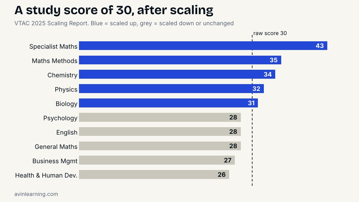 Bar chart: what a VCE study score of 30 became after scaling in 2025, from 43 in Specialist Maths to 26 in Health and Human Development