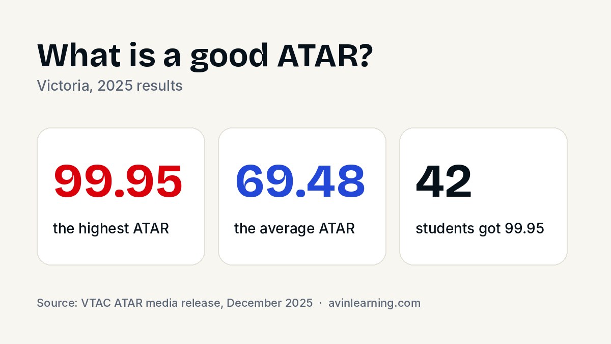 Key 2025 ATAR figures for Victoria: the highest ATAR is 99.95, the average is 69.48, and 42 students received 99.95