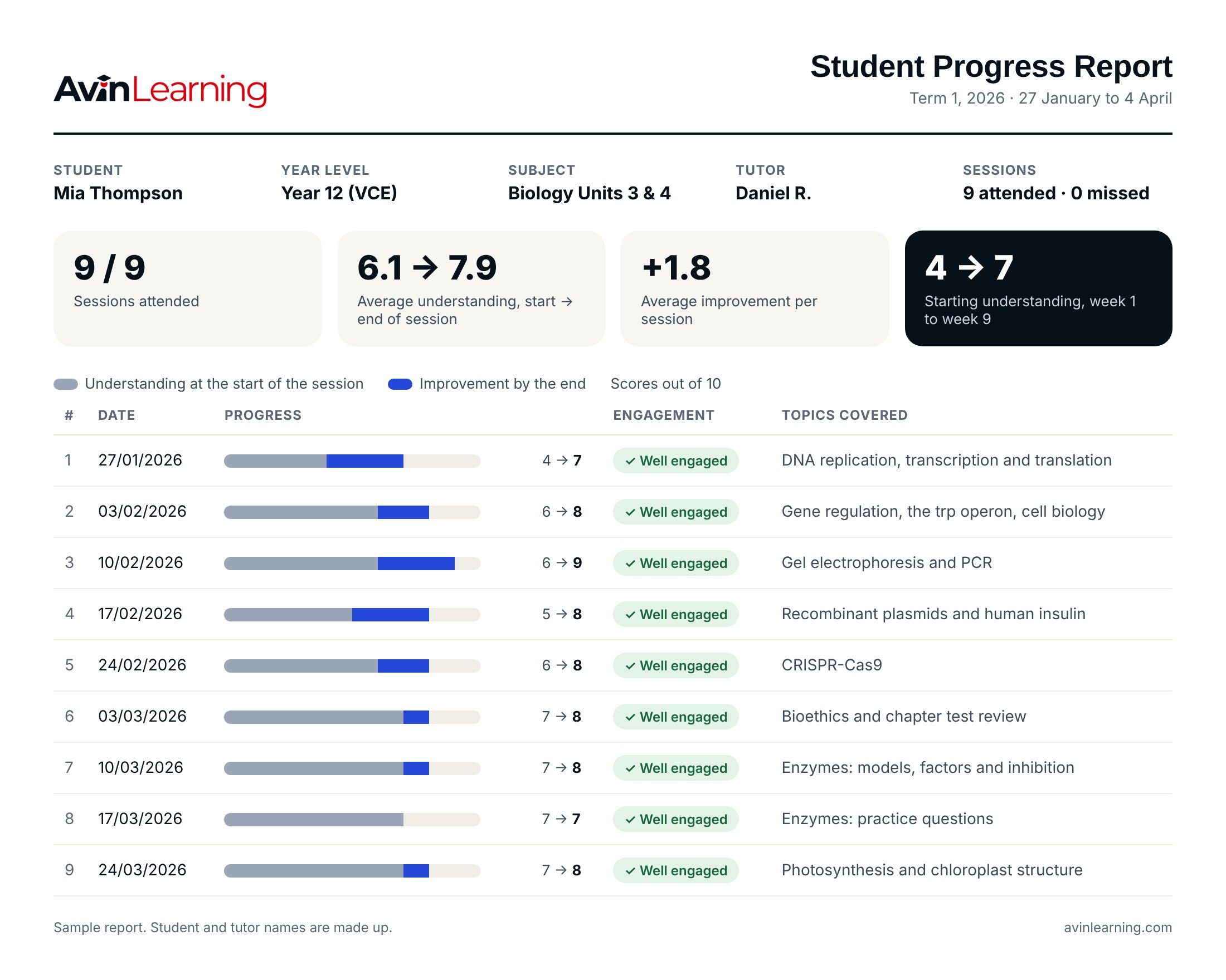 A sample end-of-term progress report showing a student's understanding before and after each of nine Biology sessions, rising from 4 to 7 out of 10 over the term